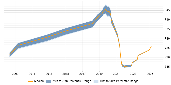 Contractor hourly rate distribution trend for jobs in the East Midlands citing Law