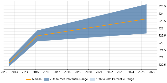Contractor hourly rate distribution trend for jobs in the East Midlands citing Lean Six Sigma