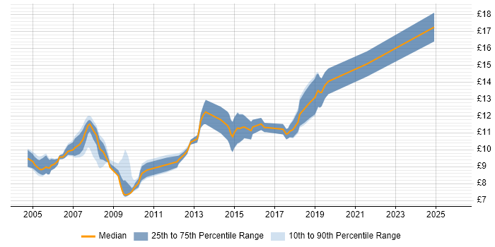 Contractor hourly rate distribution trend for 1st Line Support job vacancies in Leicestershire