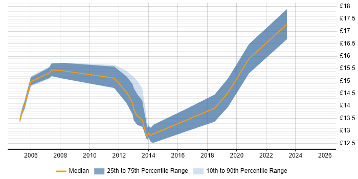 Contractor hourly rate distribution trend for 2nd Line Engineer job vacancies in Leicestershire