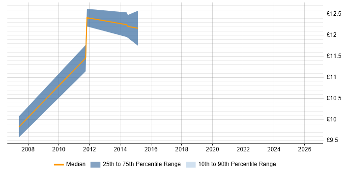 Contractor hourly rate distribution trend for 2nd Line Support Technician job vacancies in Leicestershire