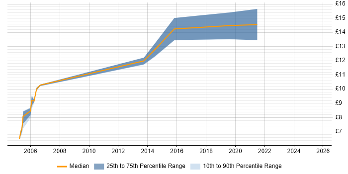 Contractor hourly rate distribution trend for jobs in Leicestershire citing A+ Certification