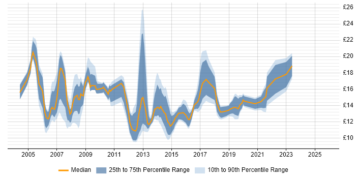 Contractor hourly rate distribution trend for jobs in Leicestershire citing Active Directory