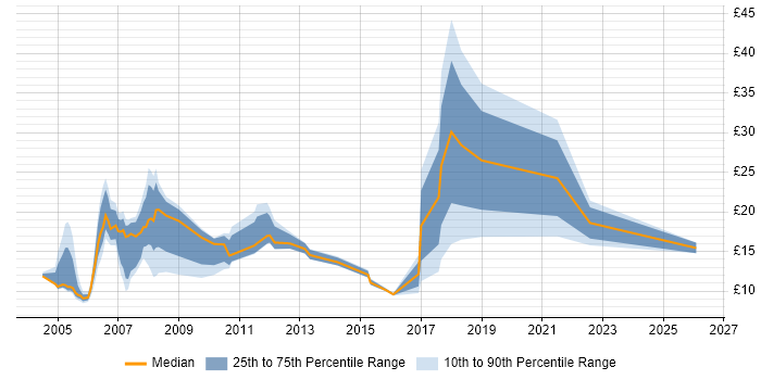Contractor hourly rate distribution trend for Administrator job vacancies in Leicestershire