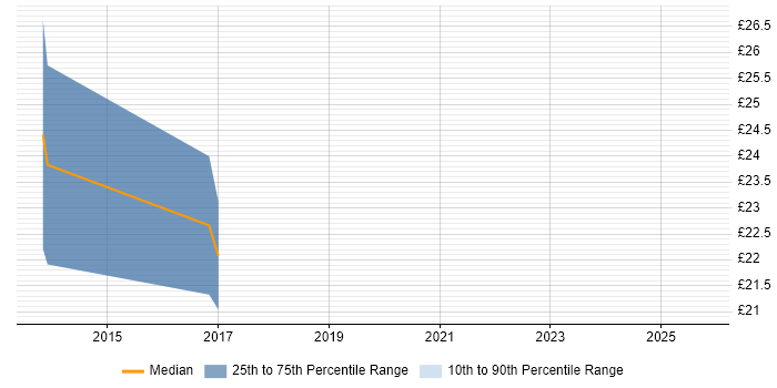 Contractor hourly rate distribution trend for jobs in Leicestershire citing Adobe Creative Suite