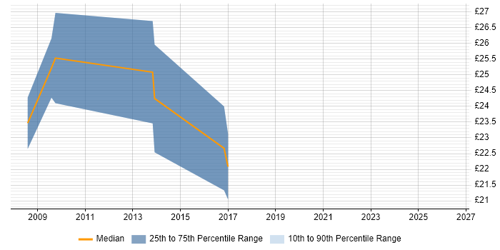 Contractor hourly rate distribution trend for jobs in Leicestershire citing Adobe Illustrator