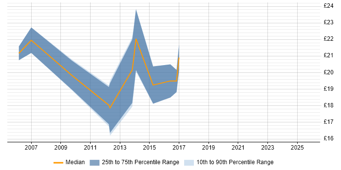 Contractor hourly rate distribution trend for jobs in Leicestershire citing Adobe Contractor hourly rate distribution trend for jobs in Leicestershire citing Adobe