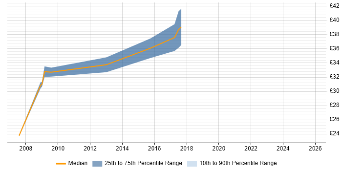 Contractor hourly rate distribution trend for jobs in Leicestershire citing Aerospace