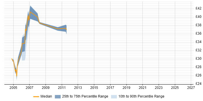 Contractor hourly rate distribution trend for jobs in Leicestershire citing AIX