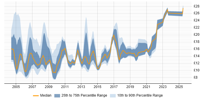 Contractor hourly rate distribution trend for Analyst job vacancies in Leicestershire
