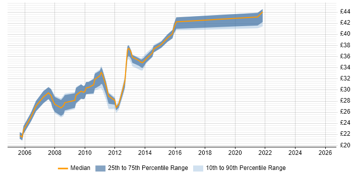 Contractor hourly rate distribution trend for jobs in Leicestershire citing ASP.NET