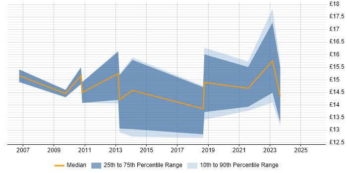 Contractor hourly rate distribution trend for jobs in Leicestershire citing Asset Management