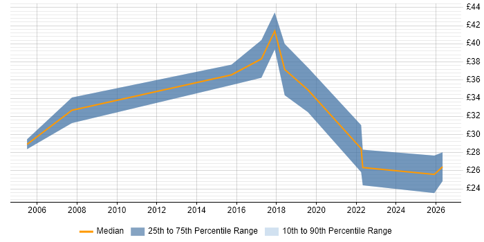 Contractor hourly rate distribution trend for jobs in Leicestershire citing Automotive