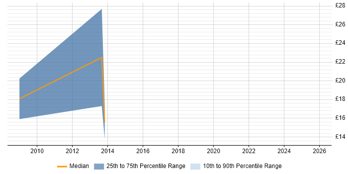 Contractor hourly rate distribution trend for jobs in Leicestershire citing Benchmarking