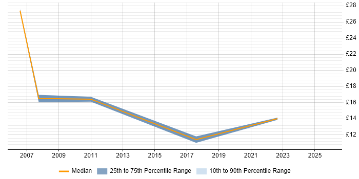 Contractor hourly rate distribution trend for jobs in Leicestershire citing Billing