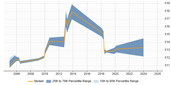 Contractor hourly rate distribution trend for jobs in Leicestershire citing Break/Fix