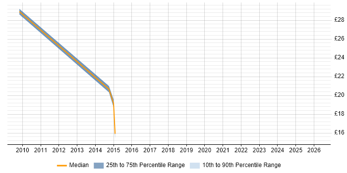 Contractor hourly rate distribution trend for jobs in Leicestershire citing Budget Management