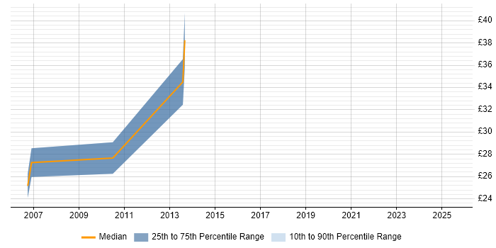 Contractor hourly rate distribution trend for jobs in Leicestershire citing Business Analysis