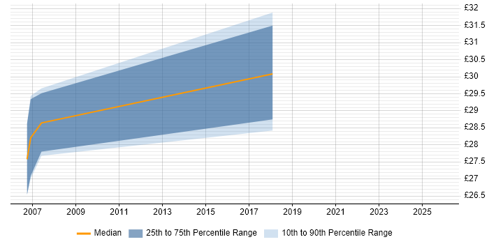 Contractor hourly rate distribution trend for Business Analyst job vacancies in Leicestershire