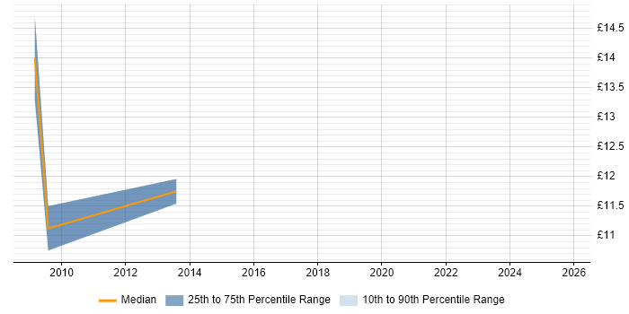 Contractor hourly rate distribution trend for jobs in Leicestershire citing Business Strategy