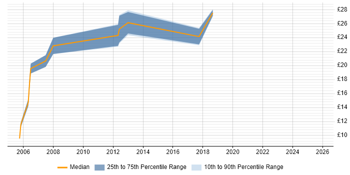 Contractor hourly rate distribution trend for jobs in Leicestershire citing CAD