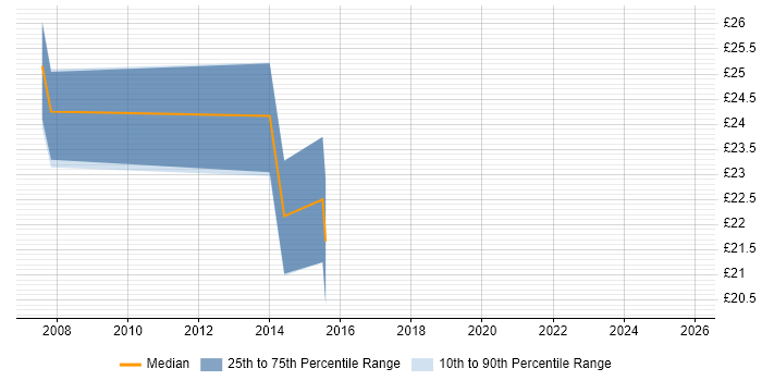 Contractor hourly rate distribution trend for jobs in Leicestershire citing Capacity Planning