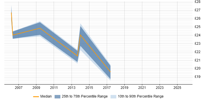 Contractor hourly rate distribution trend for jobs in Leicestershire citing CCNP