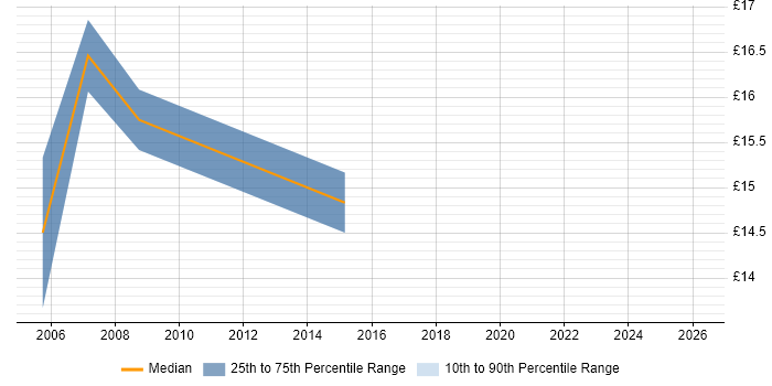 Contractor hourly rate distribution trend for jobs in Leicestershire citing Change Control