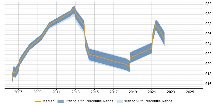 Contractor hourly rate distribution trend for jobs in Leicestershire citing Change Management