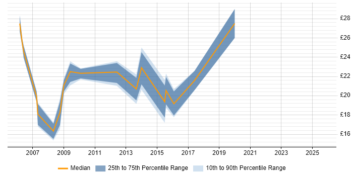Contractor hourly rate distribution trend for jobs in Leicestershire citing Cisco Certification