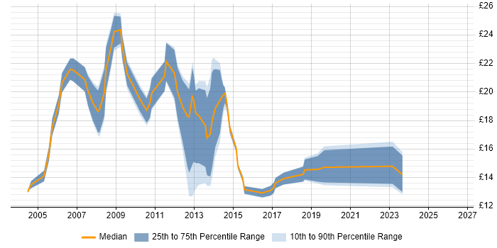 Contractor hourly rate distribution trend for jobs in Leicestershire citing Citrix