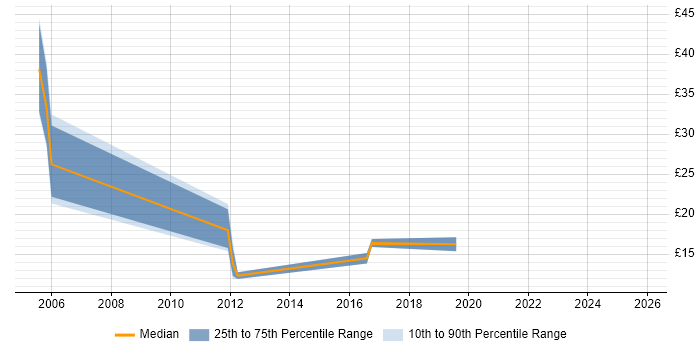 Contractor hourly rate distribution trend for jobs in Leicestershire citing CMS