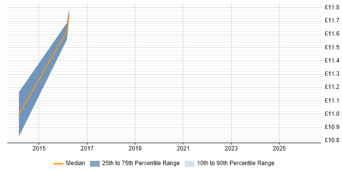 Contractor hourly rate distribution trend for Analyst job vacancies in Coalville