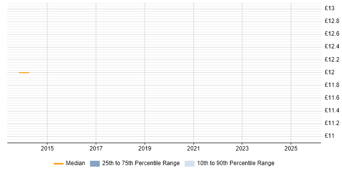 Contractor hourly rate distribution trend for Support Technician job vacancies in Coalville Contractor hourly rate distribution trend for Support Technician job vacancies in Coalville