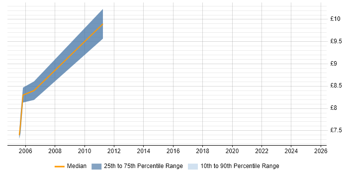 Contractor hourly rate distribution trend for Commissioning Engineer job vacancies in Leicestershire