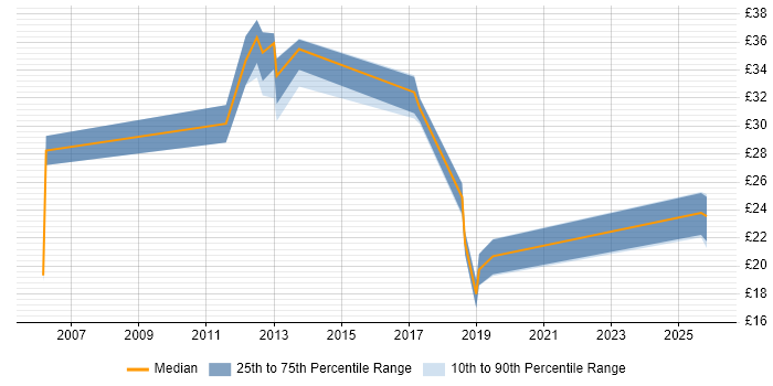 Contractor hourly rate distribution trend for jobs in Leicestershire citing Computer Science