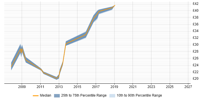 Contractor hourly rate distribution trend for jobs in Leicestershire citing Configuration Management