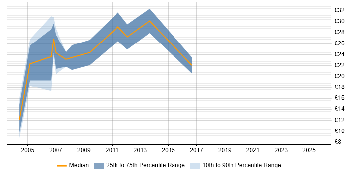 Contractor hourly rate distribution trend for Consultant job vacancies in Leicestershire