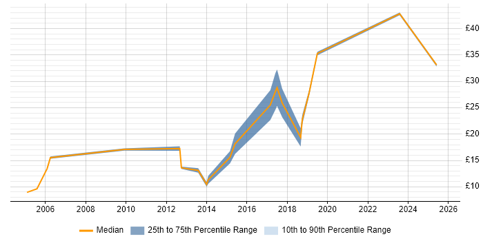 Contractor hourly rate distribution trend for jobs in Leicestershire citing Continuous Improvement Contractor hourly rate distribution trend for jobs in Leicestershire citing Continuous Improvement