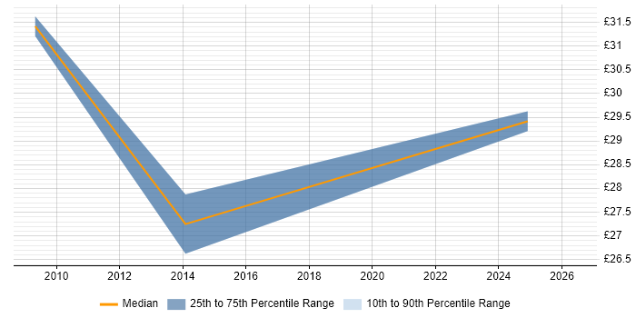 Contractor hourly rate distribution trend for jobs in Leicestershire citing Contract Management