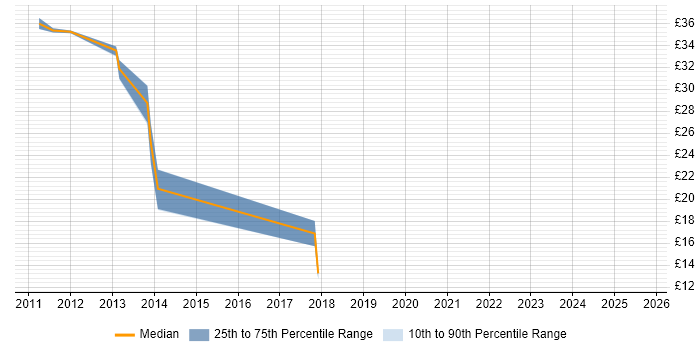 Contractor hourly rate distribution trend for jobs in Leicestershire citing CSS3