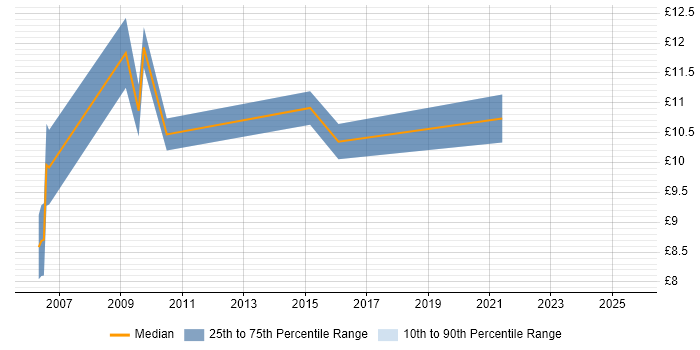 Contractor hourly rate distribution trend for Customer Analyst job vacancies in Leicestershire