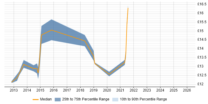Contractor hourly rate distribution trend for jobs in Leicestershire citing Customer Experience