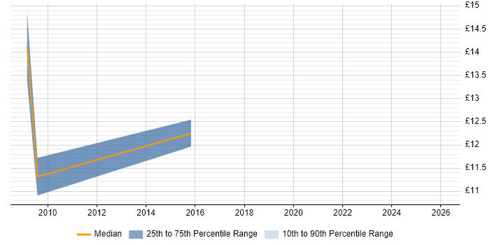 Contractor hourly rate distribution trend for jobs in Leicestershire citing Customer Insight