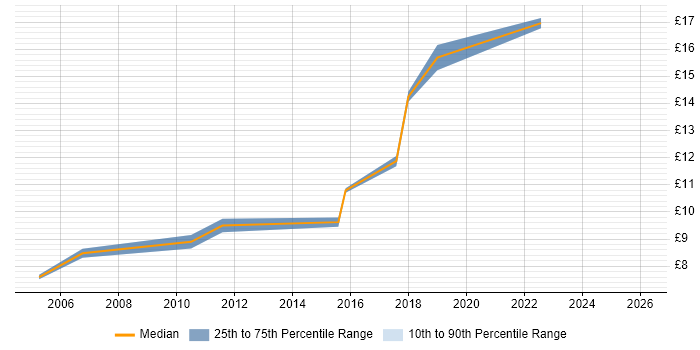 Contractor hourly rate distribution trend for Data Administrator job vacancies in Leicestershire