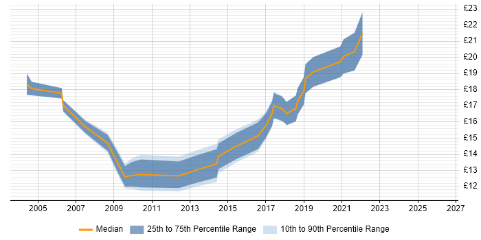 Contractor hourly rate distribution trend for Data Analyst job vacancies in Leicestershire