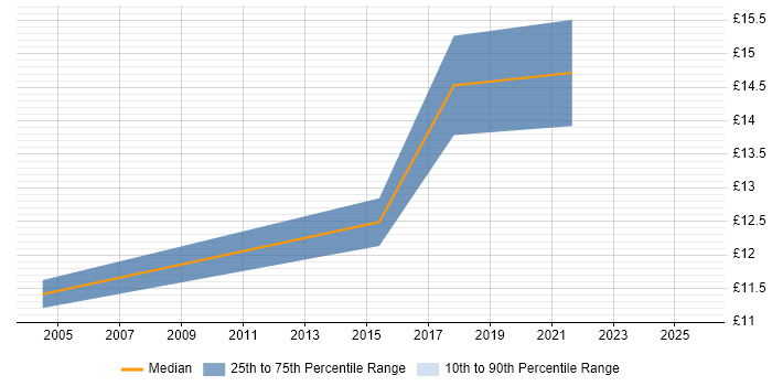 Contractor hourly rate distribution trend for jobs in Leicestershire citing Data Cleansing