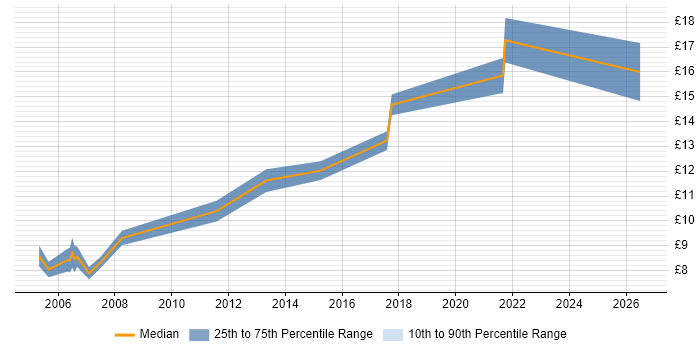 Contractor hourly rate distribution trend for jobs in Leicestershire citing Data Entry