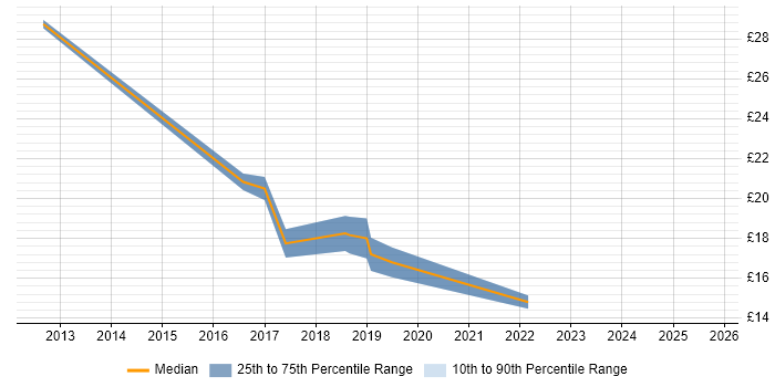 Contractor hourly rate distribution trend for jobs in Leicestershire citing Data Extraction