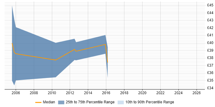 Contractor hourly rate distribution trend for jobs in Leicestershire citing Data Structures